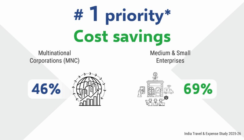  Travel & Entertainment Costs Under Spotlight as Companies Focus on Savings and Efficiency in corporate India.